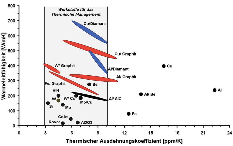 Bild 2: Überblick über die Werkstoffe für das thermische Management: Aufgrund des angepassten Volumengehalts an Diamant wird der thermische Ausdehnungskoeffizient reduziert und gleichzeitig die thermische Leitfähigkeit gegenüber der reinen Matrix erhöht.  (Bild: Fraunhofer-IFAM)