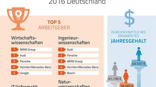 Für die Student Survey 2016 befragte Universum zwischen Oktober 2015 und März 2016 insgesamt 45.114 Studierende an 211 Hochschulen in Deutschland. (Grafik: Universum)