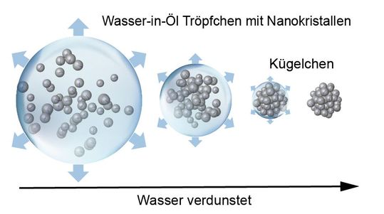Nanokristall-​Kügelchen werden hergestellt, indem man mit Kristallen gefüllte Wassertröpfchen in einer Öl-​Wasser Emulsion erzeugt. Das Wasser verdunstet und hinterlässt perfekt geformte Kügelchen.(Bild:  Romolo Savo / ETH Zürich)