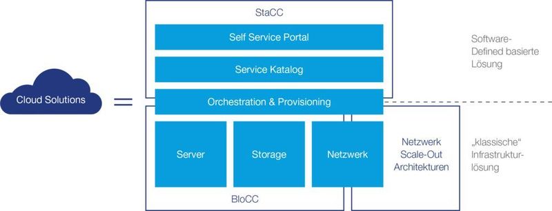 Abbildung 5: Netzwerk-Lösungen sind die Grundlage für Cloud-Umgebungen. (Bild: Computacenter)