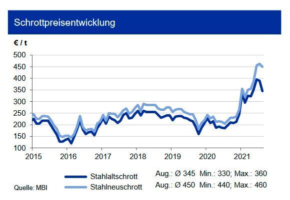 Im August 2021 gaben die Schrottpreise etwas nach. Während der Rückgang bei den Neuschrottsorten nur rund 2,5 % betrug, gaben die Altschrotte um bis zu 12 % nach. Obwohl die deutschen Stahlwerke weiter über gut gefüllte Orderbücher verfügen, hielten sich diese mit größeren Bestellungen zurück. Zudem kamen wenig Impulse aus dem Exportgeschäft. Da das Aufkommen bei etlichen Neuschrottsorten immer noch knapp war, konnten diese sich fester behaupten. Da die Stahlwerke in der Türkei vermehrt auf dem nordamerikanischen Markt sourcten, schlug dies negativ auf die Schrottpreise durch. Die Eisenerz-Spotmarktpreise sanken im Durchschnitt des Augusts gegenüber Juli um 47 US-$/t, was Druck von den Stahlpreisen nimmt. Die IKB erwartet in den nächsten zwei Monaten jedoch keinen starken Verfall der Schrottpreise, sondern nur eine leichte Entspannung. (siehe Grafik)
