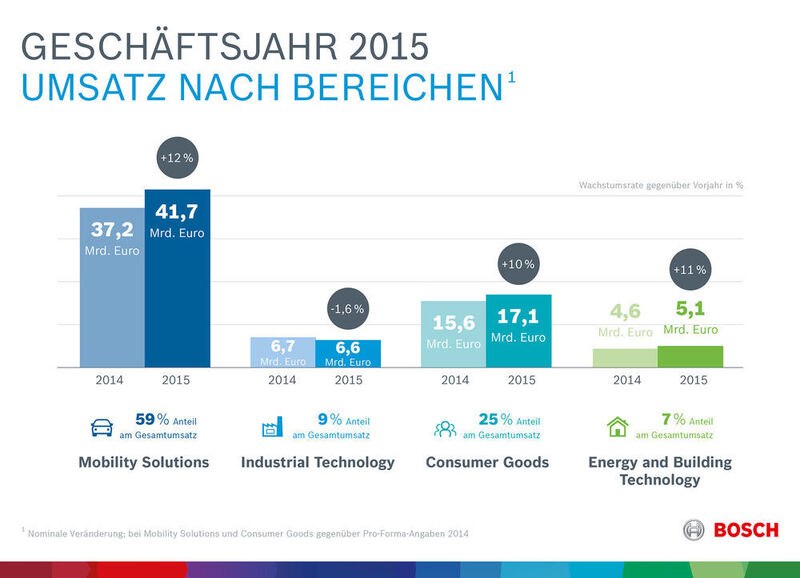 Die Bosch-Kennzahlen 2015: Geschäftsverlauf nach Unternehmensbereichen. (Bild: Bosch)