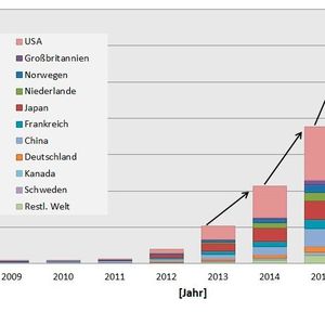 Die Grafik zeigt den weltweiten Bestand an Elektrofahrzeugen von 2009 bis 2016.