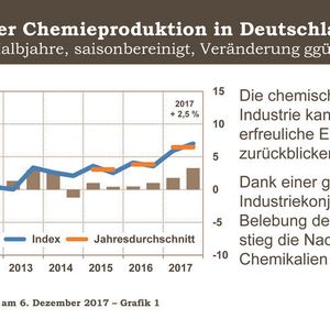 Die chemisch-pharmazeutische Industrie kann 2017 auf eine erfreuliche Entwicklung zurückblicken. Dank einer guten heimischen Industriekonjunktur und der Belebung der Weltwirtschaft stieg die Nachfrage nach Chemikalien deutlich an.