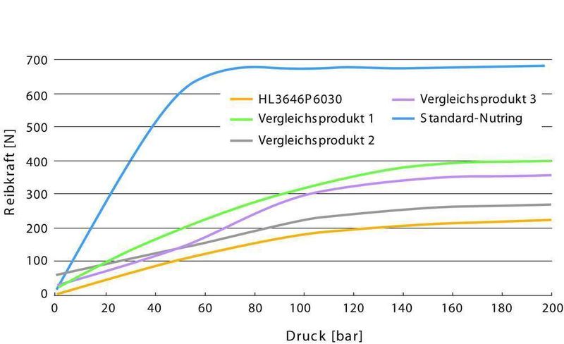 7 Verglichen: Reibkraftvergleich druckabhängig (Archiv: Vogel Business Media)