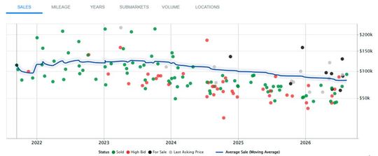 Die bei Auktionen sowohl aufgerufenen, als auch erzielten Preise des Tesla Roadster kennen seit 2023 nur eine Richtung: nach unten.(Bild:  classic.com)