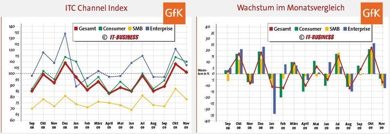 Im Jahresvergleich konnte der ITC Channel Index zulegen, im Monatsvergleich jedoch gab er nach. (Archiv: Vogel Business Media)
