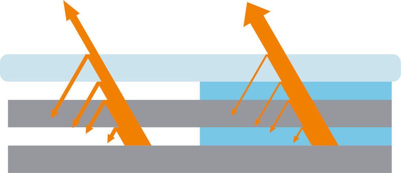 Größere Lichtausbeute durch geringere optische Verluste, links konventionelle Verklebung mit Luftspalt, rechts Optical Bonding mit indexangepasstem Klebstoff.  (Bild: Hummel)