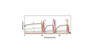 Das Glimmentladungsspektrometer GD-OES Profiler bietet die schnelle, simultane Analyse von allen Elementen inklusive Stickstoff, Sauerstoff, Wasserstoff, Fluor und Chlor in festen Proben. (Bild: Horiba)