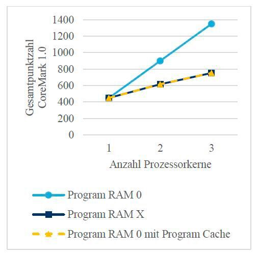 Bild 5: Infineon AURIX TC298 – Program Memory Interface