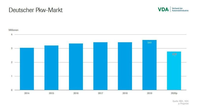 Die Prognose des VDA setzt voraus, dass es keine zweite Pandemie-Welle gibt. (Verband der Automobilindustrie)