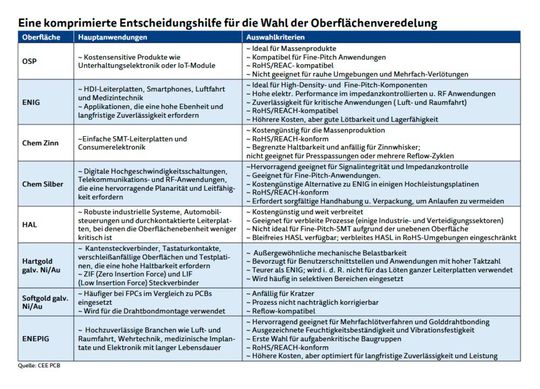 Eine komprimierte Entscheidungshilfe für die Wahl der Oberflächenveredelung.(Bild:  CEE PCB)
