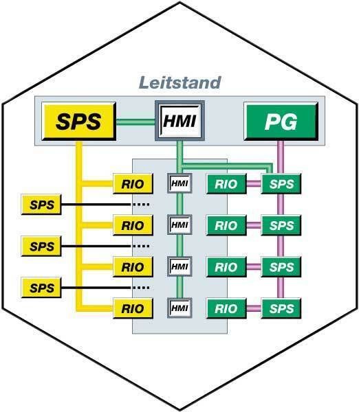 Bild 2: Das Automatisierungskonzept mit Himatrix/Safeethernet benötigt eine geringere Anzahl an Feldbussen. (Archiv: Vogel Business Media)