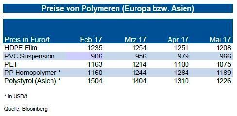 Im Zuge der rückläufigen Rohölpreise gaben auch die Polymerpreise nach. Bei HDPE wurde nur etwa die Hälfte der geringeren Vormaterialkosten weitergegeben, obwohl der Markt gut versorgt ist. Dieser bewegt sich in Richtung 1.175 €/t. Polyproyplen gab dagegen das Gros der niedrigeren Propylenkosten weiter, Importe drücken auf das Preisniveau. Die Preise gehen in Richtung von 1.100 €/t. Der Rückgang des Styrolkontraktes wurde voll an die Polystyrolpreise durchgereicht. Es sind weitere Rückgänge möglich. Bei PVC hat der Absatz stärker angezogen. Eine Anlage wird gewartet, die übrigen Produzenten sind daher gut ausgelastet, leicht höhere Preise sind möglich. Bei PET musste der Markt Preisrückgänge hinnehmen, nachdem das wartungsbedingte Abschalten einer Anlage beendet war. Für die nächsten Monate sehen die IKB-Experten eher eine Seitwärtsbewegung der Preise. (siehe Grafik)