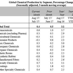 Globale Chemieprodutkion nach Branche
