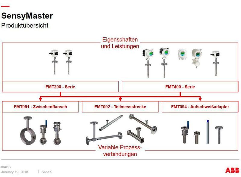 Produktübersicht des neuen Thermischen Masse-Durchlussmessers SensyMaster als Nachfolgemodell des SensyFlow, der bereits seit 20 Jahren im Markt ist. (ABB)