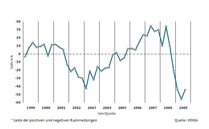Bei Investitionen bleiben die ostdeutschen Maschinenbauer noch vorsichtig. (Archiv: Vogel Business Media)