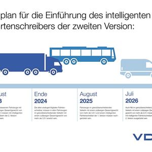 Ab dem 21. August 2023 ist der intelligente Tachograph der 2. Version in neu zugelassenen Nutzfahrzeugen Pflicht. Bis 2026 folgen in drei Schritten Bestandsfahrzeuge, die im internationalen Verkehr eingesetzt werden.(Bild:  VDO)