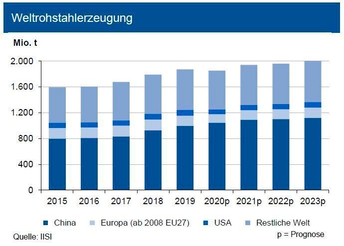Nach einem Einbruch im ersten Halbjahr 2020 sank die Weltrohstahlproduktion bis Ende Oktober 2020 um 2 %. Für das Gesamtjahr sehen die Experten einen etwas geringeren Rückgang. Chinas Stahlausstoß lag um 5,5 % über dem Vorjahreswert: Das Land wird 2020 erstmals über 1 Mrd. t Rohstahl erzeugen, welche auch primär im Inland verbleiben. Das Produktionsniveau in Europa und Nordamerika brach um 17 % ein. In der Türkei erhöhte sich der Ausstoß um 4 %. In Deutschland erwartet die IKB 2020 eine Tonnage von rd. 35 Mio. t, die deutsche Erzeugung dürfte aber 2021 stärker anziehen. Bei der gesamten Prognose gehen die Experten für 2021 weltweit nicht von einem erneuten Lockdown im Verarbeitenden Gewerbe infolge der Corona-Pandemie aus. Unsicherheiten sehen die Fachleute derzeit vor allem für Spanien, Frankreich und Italien. Es besteht auch im nächsten Jahr Handlungsbedarf im Sinne von Safeguard-Maßnahmen. (siehe Grafik)