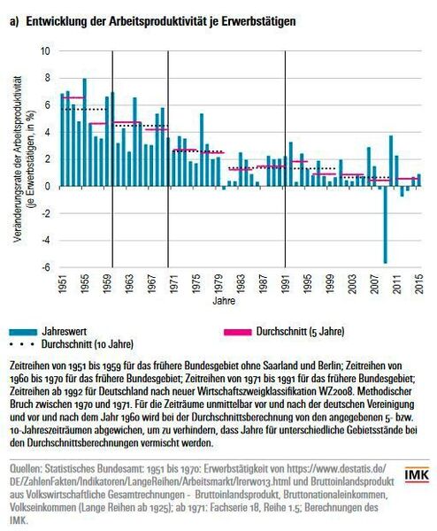 Auch in Deutschland ist das Produktivitätswunder der frühen Jahre verblasst. Während der Finanzkrise brach die Arbeitsproduktivität sogar regelrecht ein. (IMK)