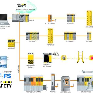 Alle Produkte des B&R-Integrated-Safety Technology-Programms sind optimal aufeinander und vor allem auch auf die bestehenden Automatisierungsprodukte abgestimmt. So entstehen Applikationen aus einem Guss. Elegante Applikationslösungen mit integraler Smart-Safe-Reaction und maximale Kostenreduktion sind die Folge