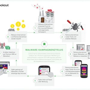 Mit der Operation „Dragon Lady“ enthüllte Lookout eine sprichwörtliche Industrie hinter dem Großteil der russischen mobilen Malware.