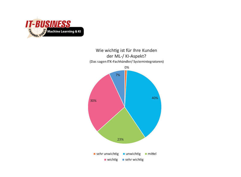 Auch 37 Prozent der befragten ITK-Fachhändler/Systemintegratoren halten ML und KI für ihre Kunden für „wichtig“. (IT-BUSINESS)