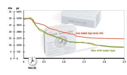 Progression of the sealing surface pressure over time. Based on EN13555, PQR, using 15mm x 3mm bands laid to form a closed ring (Ø150mm). The values were determined at 30 MPa and 150 °C (302 °F). (Source: Gore, Graphic: PROCESS; Picture: © Robert Kneschke - Fotolia)