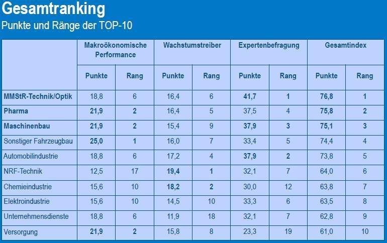 So haben die TOP-10-Branchen im Detail abgeschnitten. (Quelle/Grafik: Institut der deutschen Wirtschaft Köln Consult/vfa) (Archiv: Vogel Business Media)