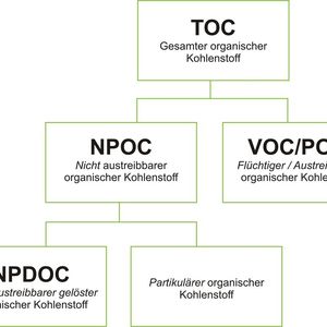 Kohlenstoffanteile am TOC
