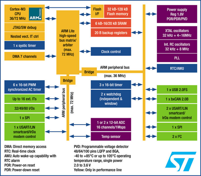 Blockdiagramm der STM32-MCU auf Basis des ARM-Cortex-M3-Cores (Archiv: Vogel Business Media)