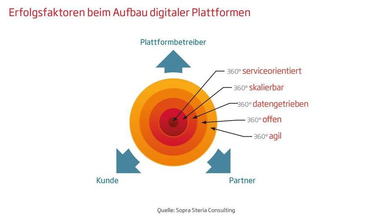 Fünf Faktoren zeichnen erfolgreiche digitale Plattformen aus (Sopra Steria)