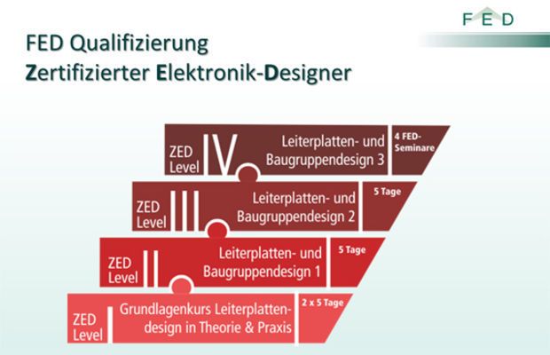 Aufbau und Inhalte der neuen ZED Level I bis IV  (Bild: FED)