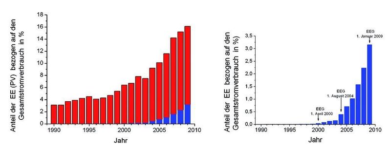 Abb. 1: (links) Anteil der erneuerbaren Energien (EE) an der Stromerzeugung in Deutschland bezogen auf den gesamten Stromverbrauch von 1990 bis 2009 (rot). Der partielle Anteil der Photovoltaik ist dabei in blau dargestellt. (rechts) Anteil der Photovoltaik (PV) an der Stromerzeugung bezogen auf den gesamten Stromverbrauch von 1990 bis 2009.  (Bild: FMF)
