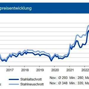 Im Verlauf des November 2022 gingen die Schrottpreise weitgehend seitwärts bzw. gaben um 5 €/t gegenüber dem Vormonatsniveau nach. Insbesondere beim Neuschrott hat sich das Angebot aufgrund geringerer Produktionsstörungen in der Automobilindustrie deutlich verbessert. Dagegen ist das Angebot an Altschrott weiter zu knapp. Die Stahlwerke halten sich derzeit mit der Nachfrage zurück und wollen nicht zu viel Material auf die Läger nehmen. Allerdings hat es in den letzten Jahren dann auch zu Jahresbeginn böse Überraschungen gegeben. Zuletzt waren die Exporte in die Türkei rückläufig. Die schwache Lira und Lieferbegrenzungen in die Golfregion wirken belastend. Die Eisenerz-Spotmarkt-preise blieben zwar im Monatsdurchschnitt des November noch stabil, ab Monatsmitte tendierten diese jedoch deutlich nach oben. Bis Ende des ersten Quartals 2023 sieht die IKB anziehende Schrottpreise.(Bild:  siehe Grafik)