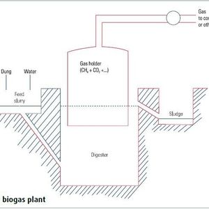 Basic biogas plant design