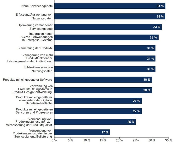 Bild 2: Welche Schritte haben Sie unternommen, um Ihre Produkte und Services im Sinne des Internets der Dinge weiterzuentwickeln? (Bild: Oxford Economics Research)