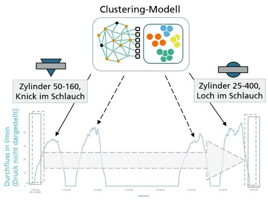 Der Clou bei dem Leckage-Zusatzservice ist das sogenannte Clustering: Leckagen schlagen sich in charakteristischen Kurvenverläufen nieder. Ein intelligenter Algorithmus erkennt sie und schlägt Alarm.(Bild:  Fraunhofer IPA/Foto: Rainer Bez)