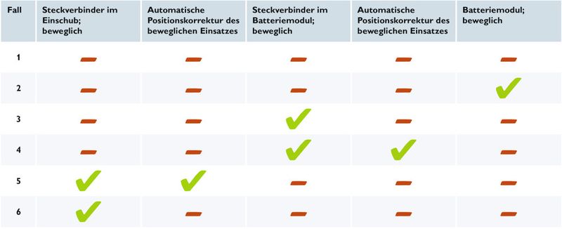 Bild 5: Einschubsystem, Batteriemodul und Steckverbinder müssen für den jeweiligen Anwendungsfall aufeinander abgestimmt sein. (Bild: Phoenix Contact)