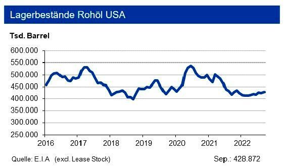 In den USA betrugen die Rohölvorräte Ende September 2022 gut 429 Mio. Barrel und lagen leicht über dem Vorjahresniveau. Der Hurrikan Ian hat zu Förderunterbrechungen im Golf von Mexiko sowohl bei Öl wie Gas geführt. Die Auswirkungen sind noch nicht komplett abschätzbar. Insgesamt ist die Versorgung weiter eng. Die IKB erwartet jedoch eine nochmalige Erhöhung der Anzahl der aktiven Bohrlöcher in den USA. (Bild: siehe Grafik)