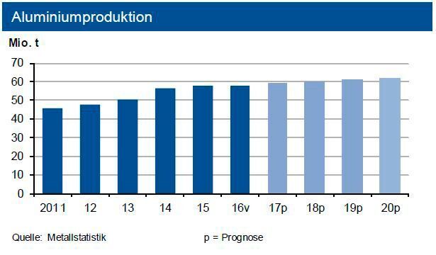 Die Experten der Deutschen Industriebank analysieren die Rohstoffmärkte: Die Aluminiumproduktion verharrt auf hohem Niveau. (IKB)