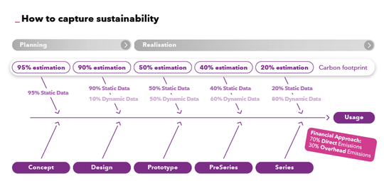 Um den CO2-Fußabdruck ab der ersten Designphase zu berücksichtigen, ist es notwendig, statische Daten einzubinden.(Quelle: Transition Technologies PSC Germany GmbH)
