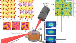Bild 1: Dieses Diagramm veranschaulicht, wie die Forscher das APS eingerichtet haben, um zu untersuchen, wie sich die Struktur eines bestimmten Materials (SrCoOx) verändert, wenn es einen elektrischen Strom leitet und wenn es nicht leitet.  (Bild: Advanced Materials)