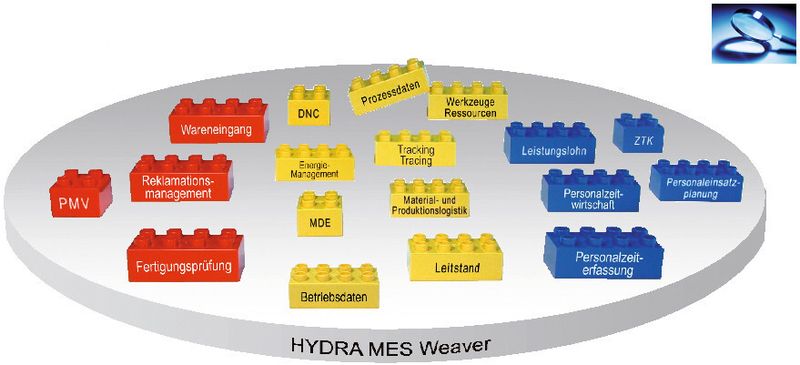 Bild 1: Sicht auf ein modulares MES: Die MES-Funktionen sind in einzelnen Gruppen zusammengefasst.  (Bild: MPDV)
