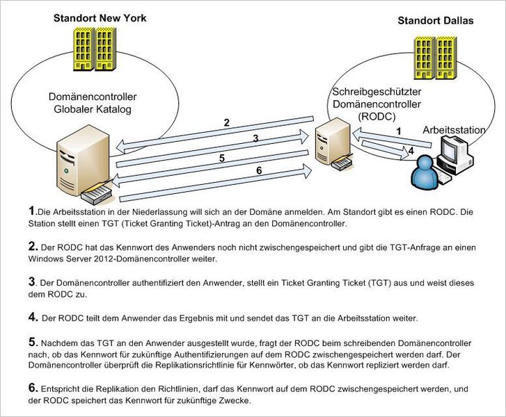 Absicherung von Windows 10 vor Pass-the-Hash- oder Pass-The-Ticket-Angriffen. (Joos)