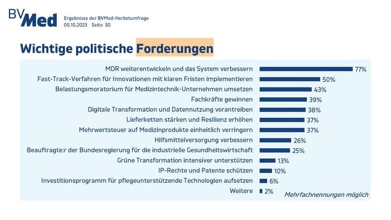 Was muss von der Politik angegangen werden, um den Medizintechnik-Standort Deutschland zu stärken? An erster Stelle der gesundheitspolitischen Forderungen steht nach der BV-Med-Herbstumfrage 2023 die Weiterentwicklung und Verbesserung des MDR-Systems. 77 Prozent der Teilnehmer nennen dies. Besonders wichtig ist den Unternehmen zudem ein Fast-Track-Verfahren für Innovationen mit klaren Fristen (50 Prozent) sowie ein Belastungsmoratorium für Medizintechnik-Unternehmen verbunden mit einem umfassenden Bürokratieabbau (43 Prozent). Weitere wichtige Forderungen sind: Fachkräfte gewinnen (39 Prozent), die digitale Transformation und Datennutzung vorantreiben (38 Prozent) und die Lieferketten stärken sowie die Resilienz des Gesundheitssystems erhöhen (37 Prozent). (Bild: BV-Med)
