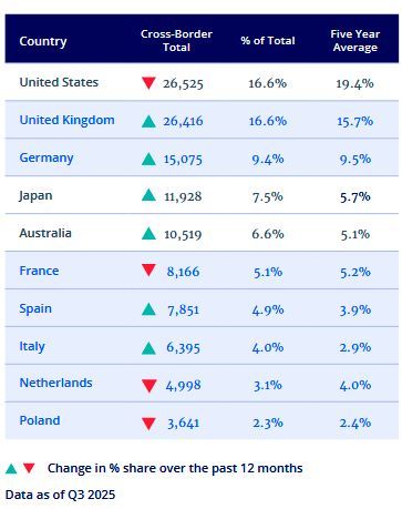 Die zehn  führenden Ziele für grenzüberschreitende Kapitalanlagen - Standing Assets, zwölf Monate rollierend, iAngaben in Millionen Dollar(Bild:  Colliers, MSCI Real Capital Analytics)