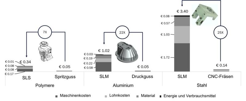 Abhängig von Verfahren und Bauteildesign können die variablen Kosten beim 3D-Druck um das Fünf- bis Fünfzigfache höher liegen als bei konventioneller Fertigung.