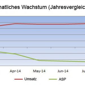 Gleitender 13-Wochen-Durchschnitt: Die letzten 13 Wochen werden aufsummiert und mit denen des Vorjahreszeitraums verglichen. Für das Beispiel KW42 beginnt der Vergleichszeitraum mt der KW30.  

Jahresvergleich – monatlich: Hier sind Januar bis zum laufenden Monat angegeben und diese im Vergleich zum Vorjahr. 

ASP = Durchschnittlicher Abverkaufspreis zwischen Distribution und Reseller. 