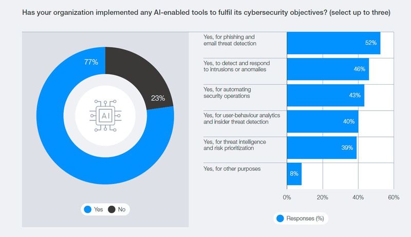 KI im Security-Betrieb angekommen: 77 Prozent der Organisationen setzen KI-gestützte Tools ein, vor allem für Phishing-Erkennung, Intrusion Detection und Security Operations. (Bild: World Economic Forum / Accenture, Global Cybersecurity Outlook 2026)